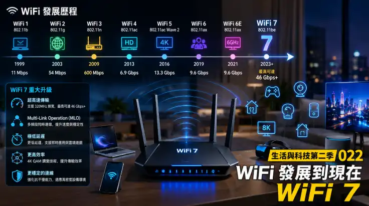 總結 從早期無線上網到今天的 WiFi 7，WiFi 技術不斷推動數位生活加速發展。它讓互聯網真正變成隨時隨地存在的環境，也成為現代社會最重要的無形基礎之一。 Conclusion WiFi evolved from a simple wireless convenience into a critical part of modern digital life. From early home networking to the advanced capabilities of WiFi 7, wireless technology continues reshaping how people connect, communicate, and experience the online world.