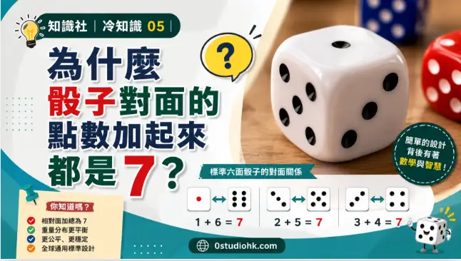 一顆標準六面骰子，展示相對面點數相加等於 7 的設計規律。