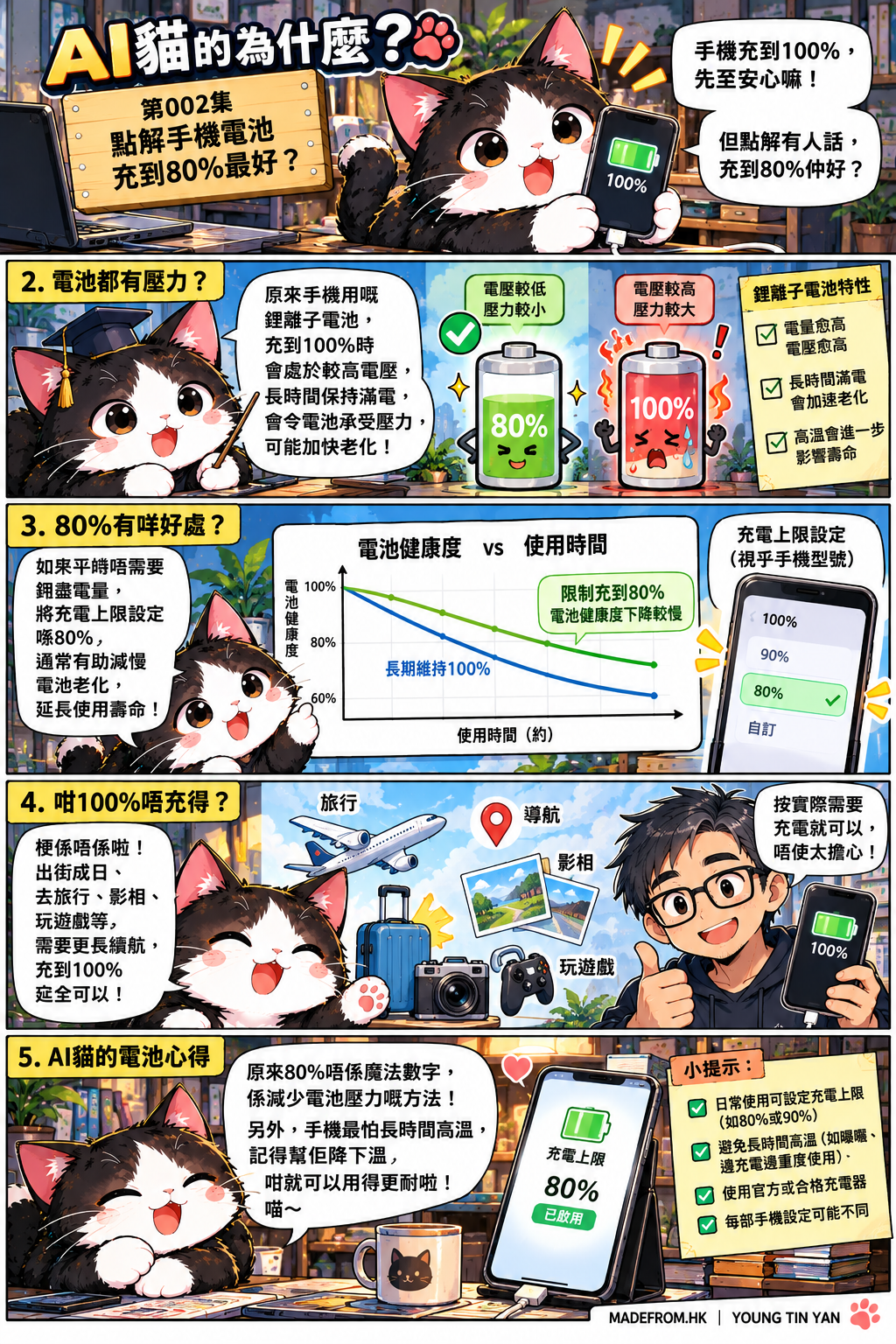 《AI貓的為什麼》第002集五格彩色科普漫畫，AI貓比較手機充電80%與100%的差別，透過電池圖解介紹高電壓、電池老化、充電上限設定及避免高溫的方法。
