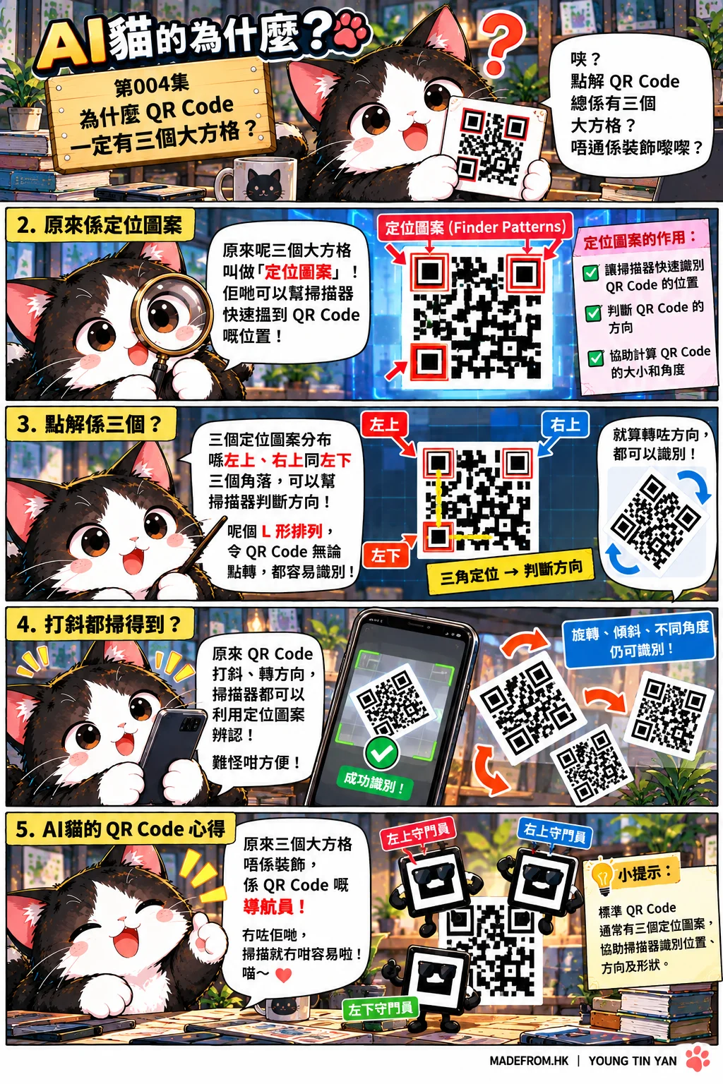 《AI貓的為什麼》第004集五格彩色科普漫畫，AI貓解釋QR Code三個大方格的用途，透過定位圖案、L形排列及旋轉掃描示意，介紹QR Code如何識別位置與方向。